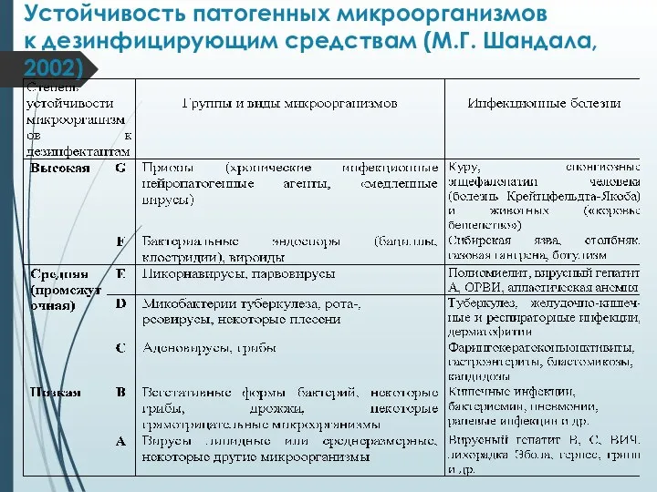 Устойчивость патогенных микроорганизмов к дезинфицирующим средствам (М.Г. Шандала, 2002)