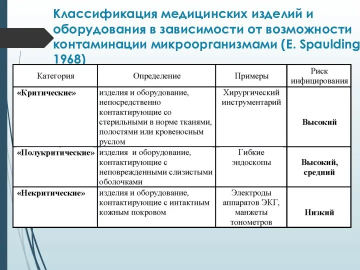 Классификация медицинских изделий и оборудования в зависимости от возможности контаминации микроорганизмами (Е. Spaulding, 1968)