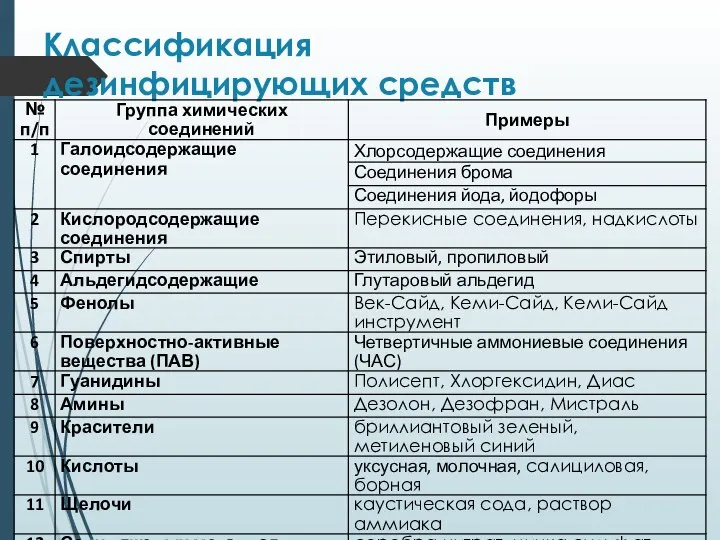 Классификация дезинфицирующих средств