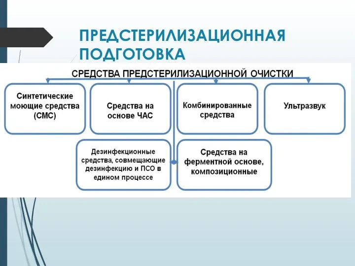 ПРЕДСТЕРИЛИЗАЦИОННАЯ ПОДГОТОВКА