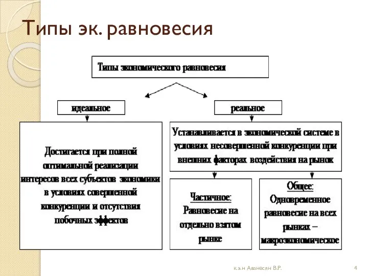 Типы эк. равновесия к.э.н Аванесян В.Р.