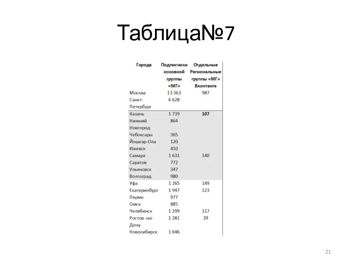 Таблица№7