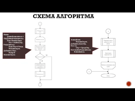 СХЕМА АЛГОРИТМА Иначе ДлинаРазделителя = СтрДлина(Разделитель); Пока Истина Цикл Поз = Найти(Стр,Разделитель);