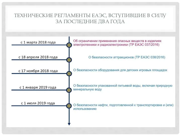 ТЕХНИЧЕСКИЕ РЕГЛАМЕНТЫ ЕАЭС, ВСТУПИВШИЕ В СИЛУ ЗА ПОСЛЕДНИЕ ДВА ГОДА