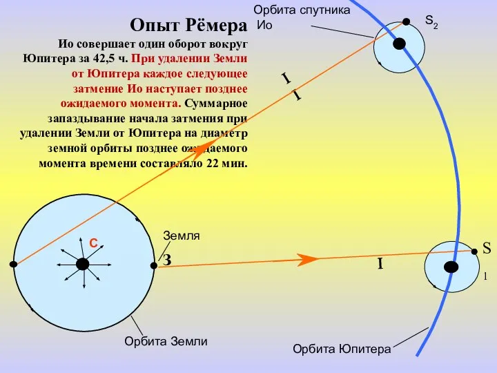 С Опыт Рёмера Ио совершает один оборот вокруг Юпитера за 42,5 ч.
