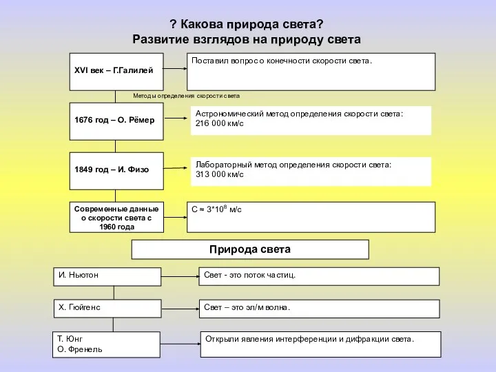 ? Какова природа света? Развитие взглядов на природу света