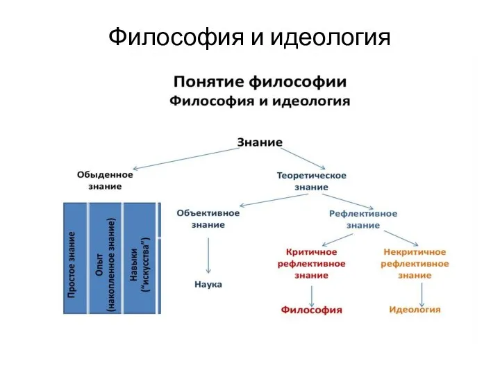 Философия и идеология