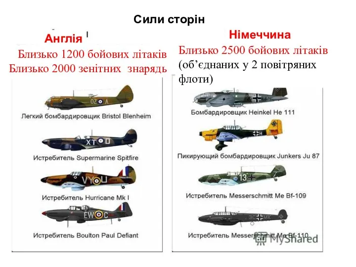 Сили сторін Англія Німеччина Близько 1200 бойових літаків Близько 2000 зенітних знарядь