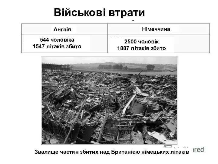 Військові втрати Англія Німеччина 544 чоловіка 1547 літаків збито 2500 чоловік 1887