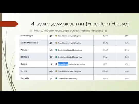 Индекс демократии (Freedom House) https://freedomhouse.org/countries/nations-transit/scores Consolidated