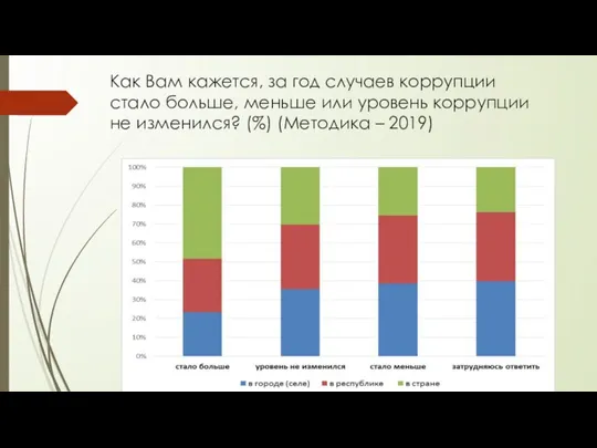 Как Вам кажется, за год случаев коррупции стало больше, меньше или уровень