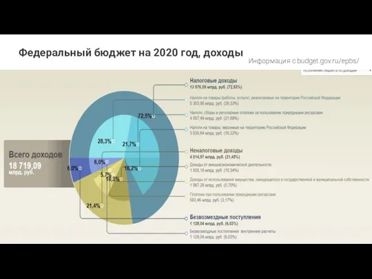 Федеральный бюджет на 2020 год, доходы Информация с budget.gov.ru/epbs/