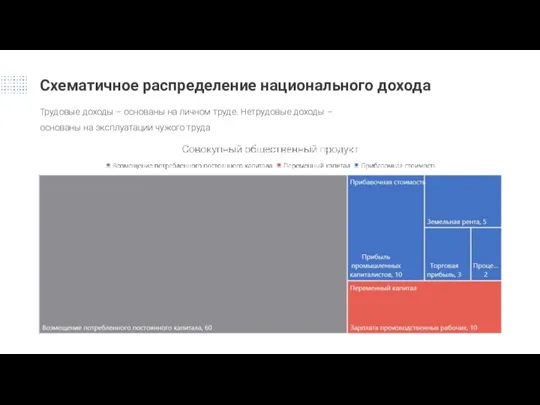 Схематичное распределение национального дохода Трудовые доходы – основаны на личном труде. Нетрудовые