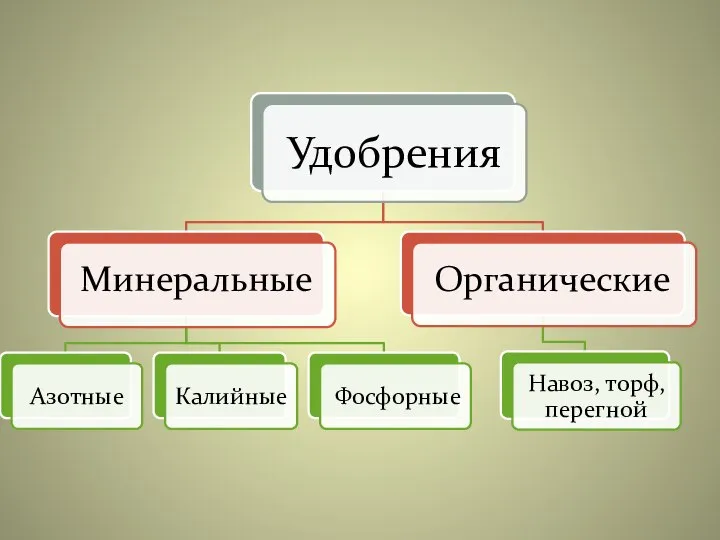 Минеральные Органические