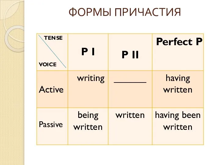 ФОРМЫ ПРИЧАСТИЯ