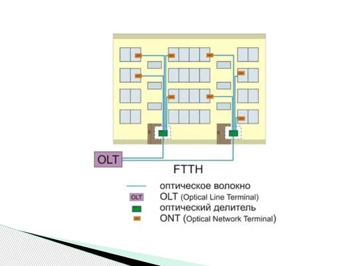 Технология FTTH (PON)