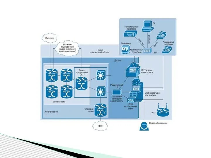 Технология FTTH (PON)