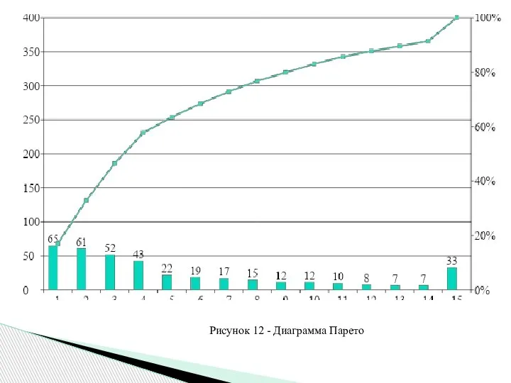 Рисунок 12 - Диаграмма Парето