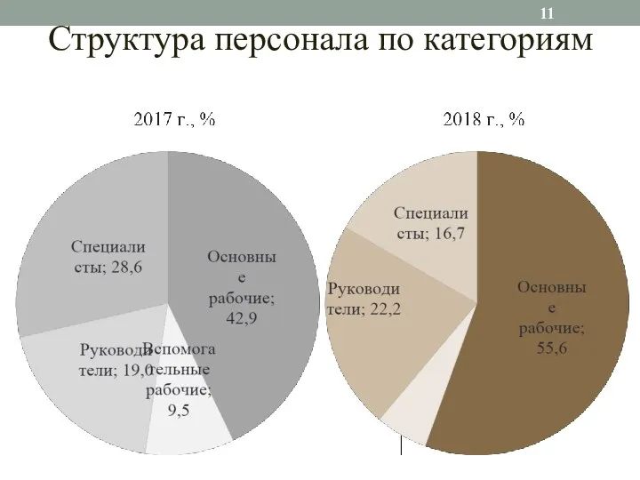 Структура персонала по категориям