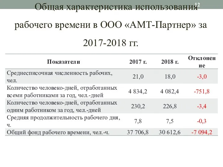 Общая характеристика использования рабочего времени в ООО «АМТ-Партнер» за 2017-2018 гг.