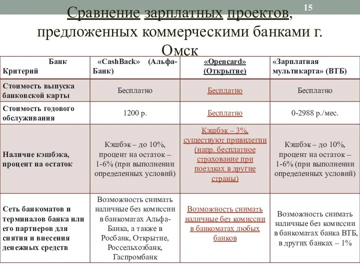 Сравнение зарплатных проектов, предложенных коммерческими банками г. Омск