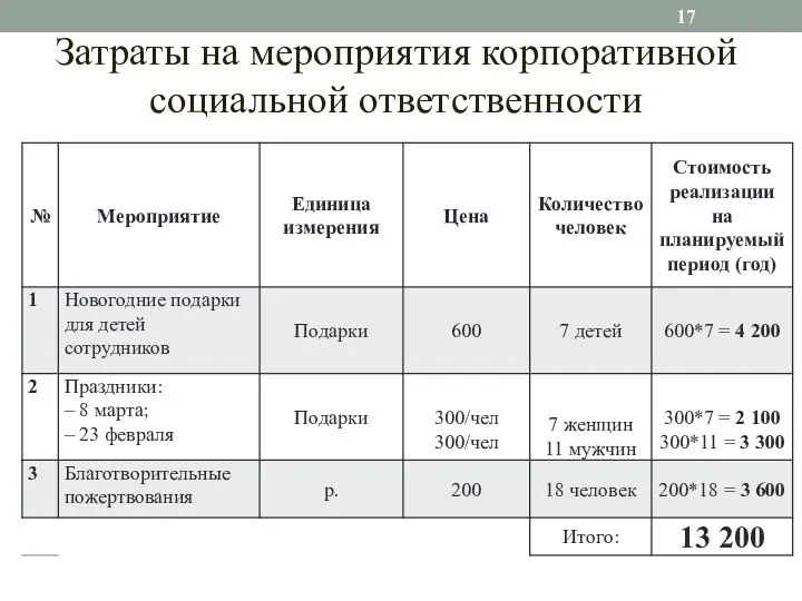 Затраты на мероприятия корпоративной социальной ответственности