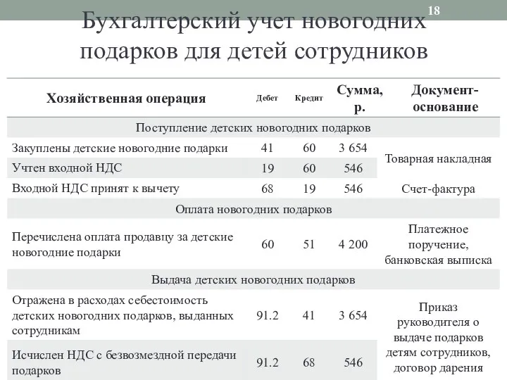 Бухгалтерский учет новогодних подарков для детей сотрудников