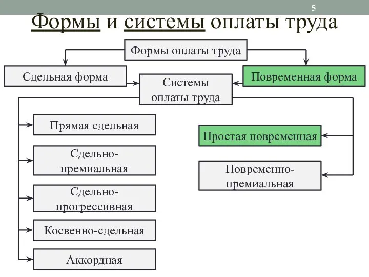 Формы и системы оплаты труда Формы оплаты труда Повременно-премиальная Повременная форма Сдельно-премиальная