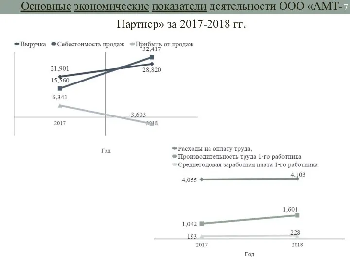 Основные экономические показатели деятельности ООО «АМТ-Партнер» за 2017-2018 гг.