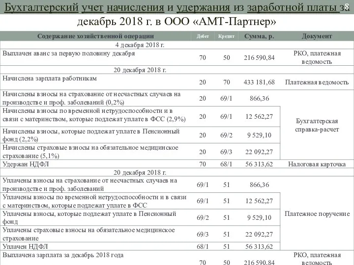 Бухгалтерский учет начисления и удержания из заработной платы за декабрь 2018 г. в ООО «АМТ-Партнер»