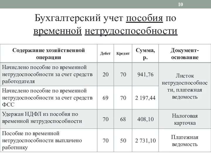 Бухгалтерский учет пособия по временной нетрудоспособности