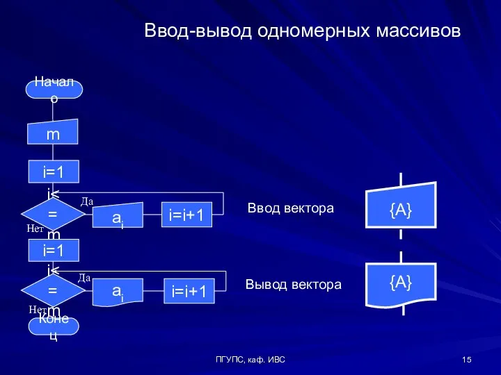 ПГУПС, каф. ИВС Ввод-вывод одномерных массивов Ввод вектора Вывод вектора