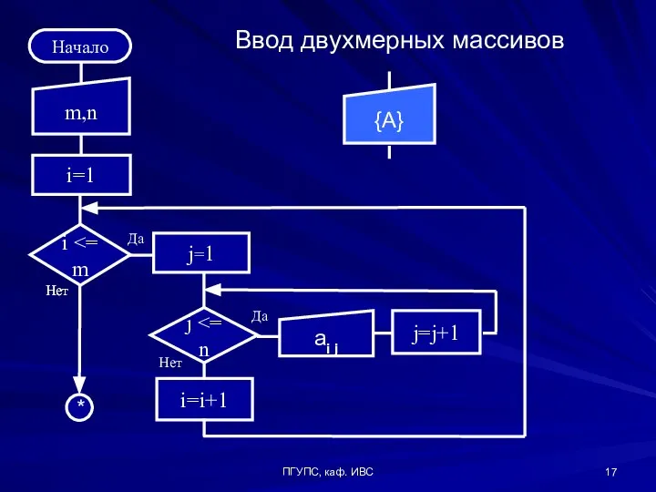 ПГУПС, каф. ИВС Ввод двухмерных массивов {A}