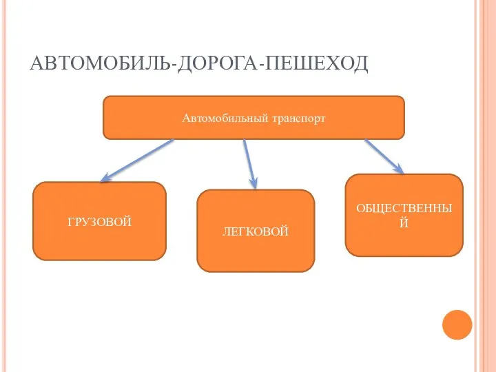 АВТОМОБИЛЬ-ДОРОГА-ПЕШЕХОД Автомобильный транспорт ГРУЗОВОЙ ЛЕГКОВОЙ ОБЩЕСТВЕННЫЙ