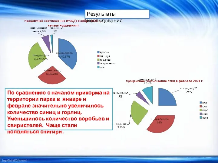 По сравнению с началом прикорма на территории парка в январе и феврале