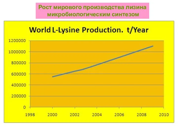 Рост мирового производства лизина микробиологическим синтезом