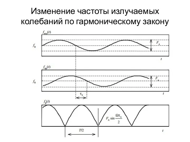 Изменение частоты излучаемых колебаний по гармоническому закону τз