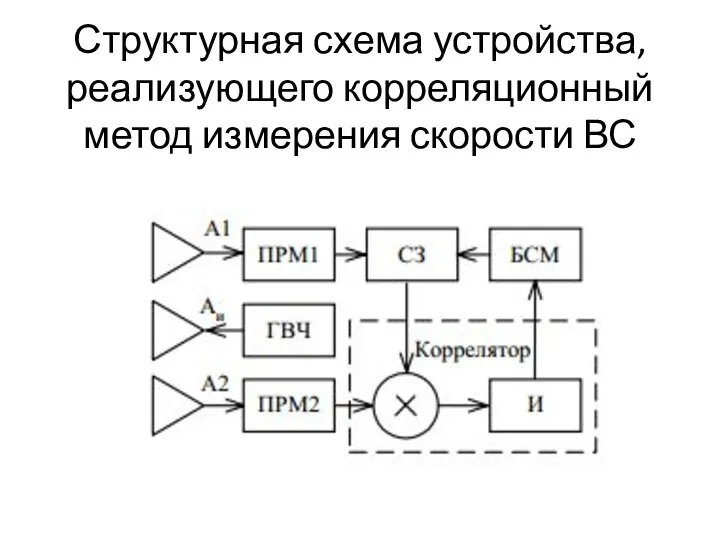 Структурная схема устройства, реализующего корреляционный метод измерения скорости ВС