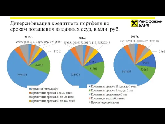 Диверсификация кредитного портфеля по срокам погашения выданных ссуд, в млн. руб.