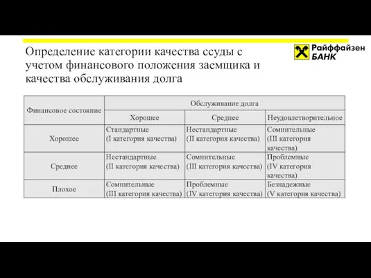 Определение категории качества ссуды с учетом финансового положения заемщика и качества обслуживания долга