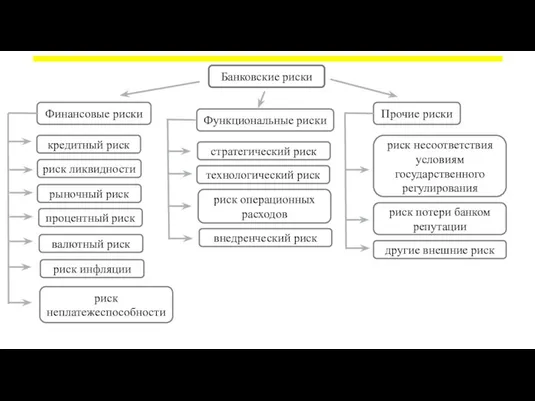 Банковские риски Финансовые риски Прочие риски Функциональные риски кредитный риск риск ликвидности