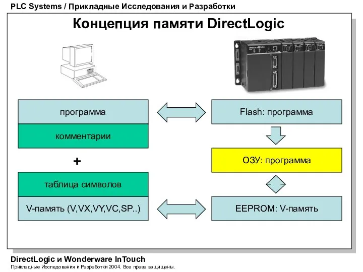 PLC Systems / Прикладные Исследования и Разработки DirectLogic и Wonderware InTouch Прикладные