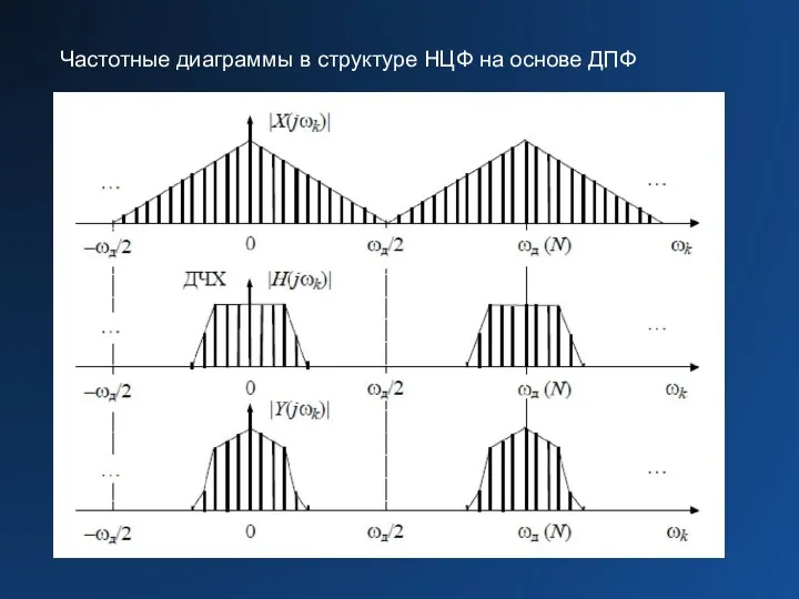 Частотные диаграммы в структуре НЦФ на основе ДПФ