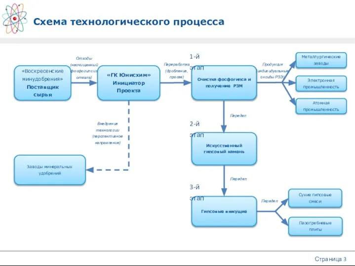 Схема технологического процесса Страница