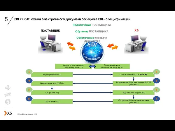 EDI PRICAT: схема электронного документооборота EDI - спецификаций. Обсуждение цен и согласие