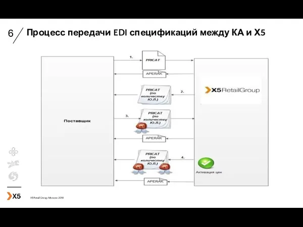 Процесс передачи EDI спецификаций между КА и Х5