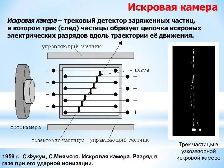 Искровая камера Искровая камера – трековый детектор заряженных частиц, в котором трек