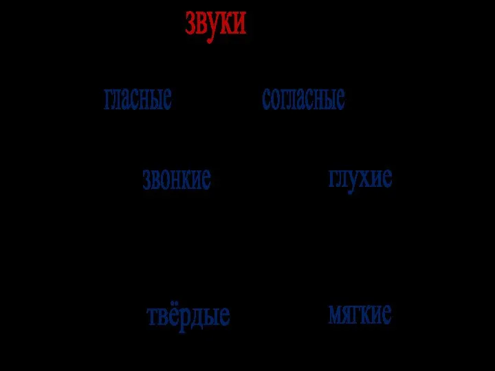 звуки гласные согласные звонкие глухие твёрдые мягкие