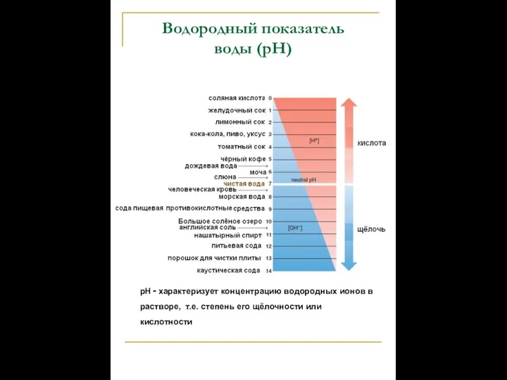 Водородный показатель воды (pH) pH ‑ характеризует концентрацию водородных ионов в растворе,