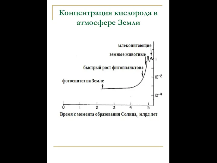 Концентрация кислорода в атмосфере Земли